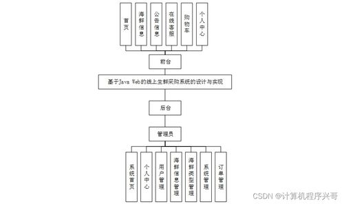 基于JavaWeb的线上生鲜采购系统设计与实现——SSM框架的应用